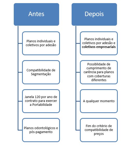 Conheça As Novas Regras Para A Portabilidade De Planos De Saúde - Pag ...